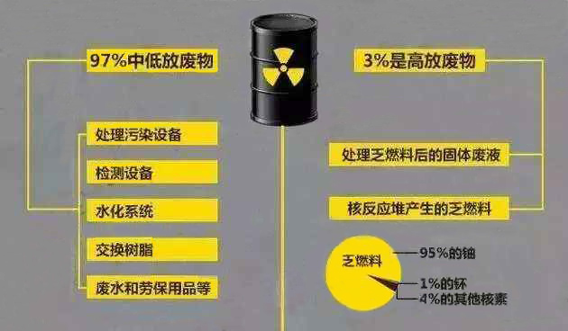核污染源,核廢料
